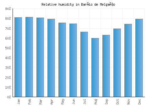 Barão de Melgaço relative humidity averages