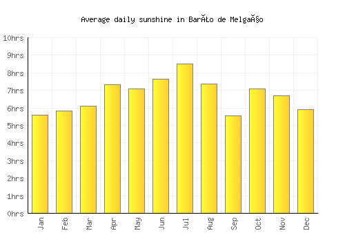 Barão de Melgaço average daily sunshine chart