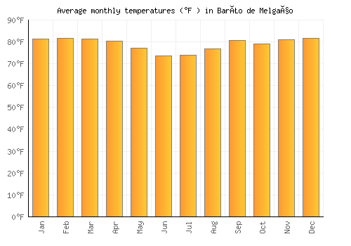 Barão de Melgaço average temperature chart (Fahrenheit)