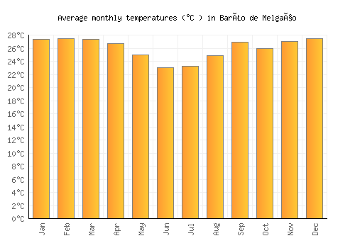 Barão de Melgaço average temperature chart (Celsius)