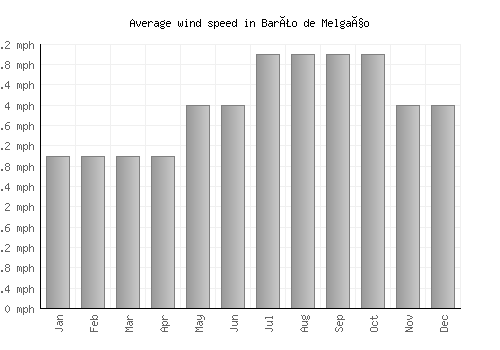 Barão de Melgaço average winspeed by month (mph)