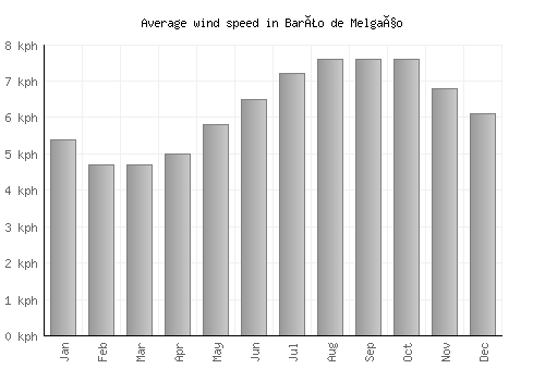 Barão de Melgaço average winspeed by month (km/h)