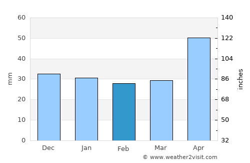 Baraolt average rain in February