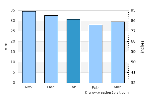 Baraolt average rain in January