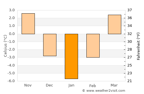 Baraolt average temperature in January