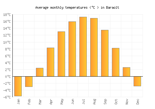 Baraolt average temperature chart (Celsius)