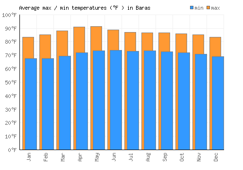 Baras average minimum / maximum temperatures (Fahrenheit)