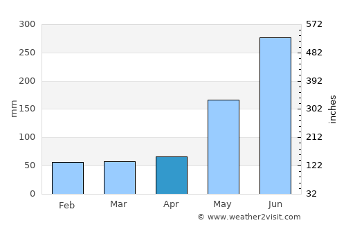 Baras average rain in April