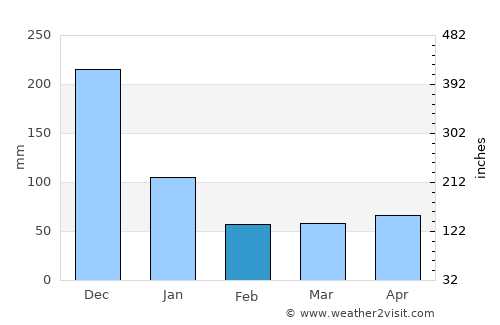 Baras average rain in February