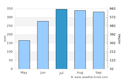 Baras average rain in July