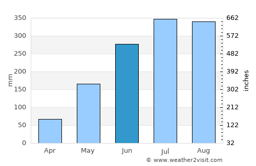 Baras average rain in June