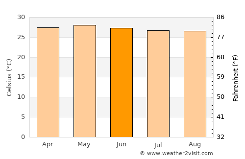 Baras average temperature in June