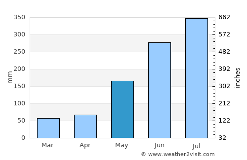 Baras average rain in May