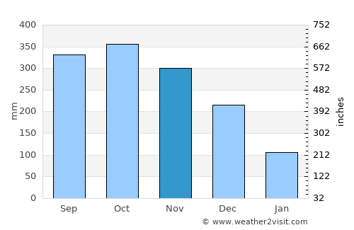 Baras average rain in November