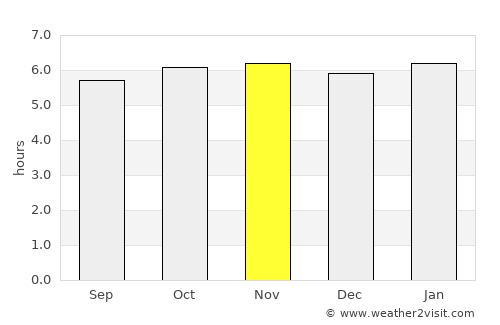 Baras average rain in November