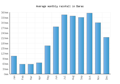 Baras monthly rainfall chart (mm)