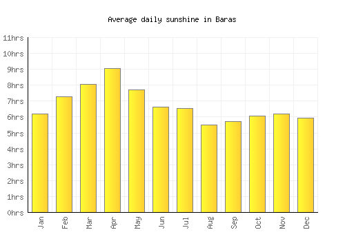 Baras average daily sunshine chart