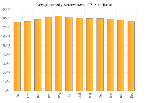 Baras average temperature chart (Fahrenheit)