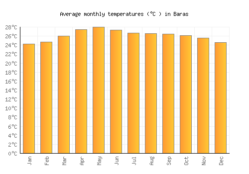Baras average temperature chart (Celsius)