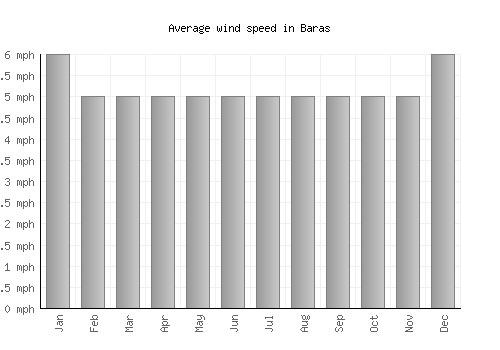 Baras average winspeed by month (mph)