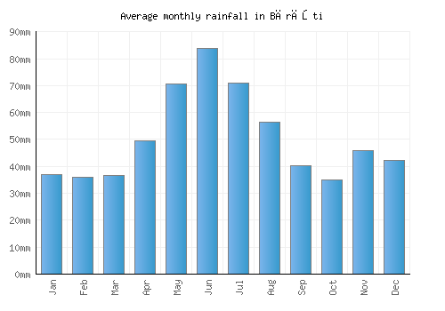 Bărăşti monthly rainfall chart (mm)