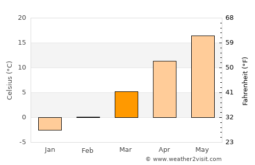 Bărăşti average temperature in March