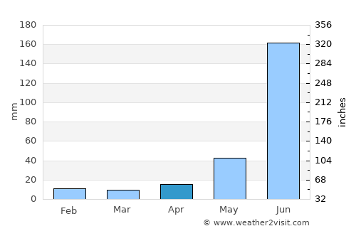 Barauli average rain in April