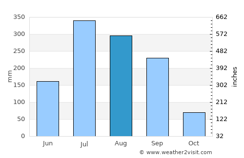 Barauli average rain in August