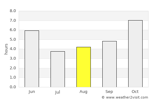 Barauli average rain in August