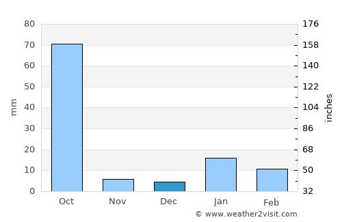 Barauli average rain in December