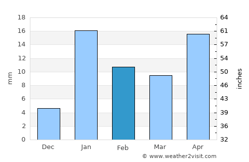 Barauli average rain in February