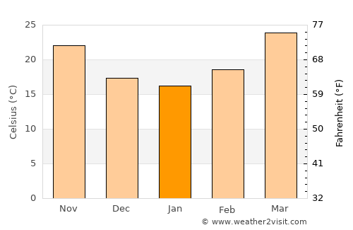 Barauli average temperature in January