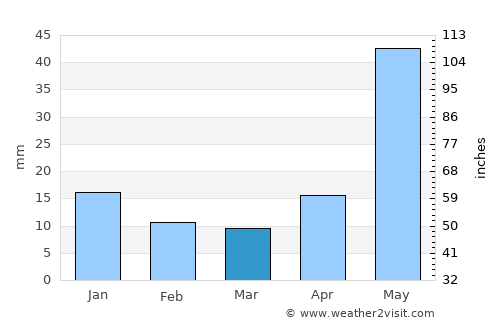 Barauli average rain in March