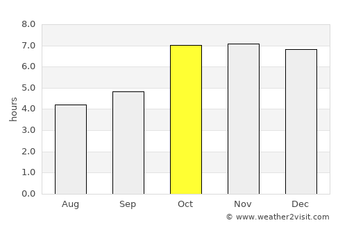 Barauli average rain in October