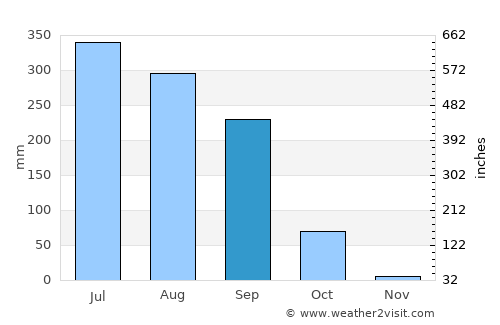 Barauli average rain in September