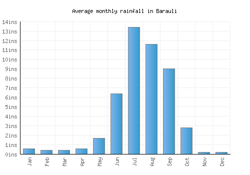 Barauli monthly rainfall chart (inches)