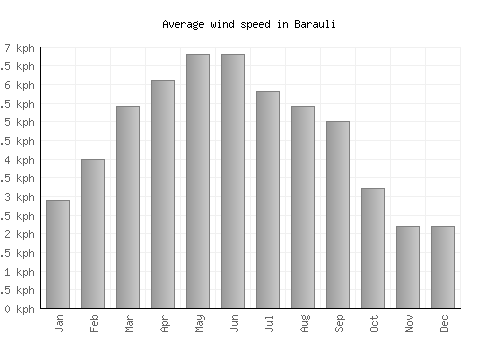 Barauli average winspeed by month (km/h)