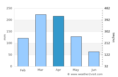 Baraúna average rain in April