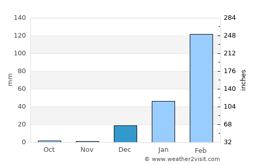 Baraúna average rain in December