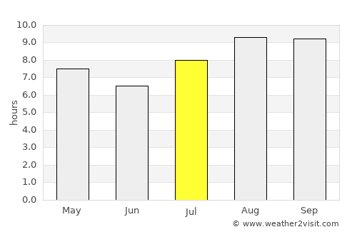 Baraúna average rain in July