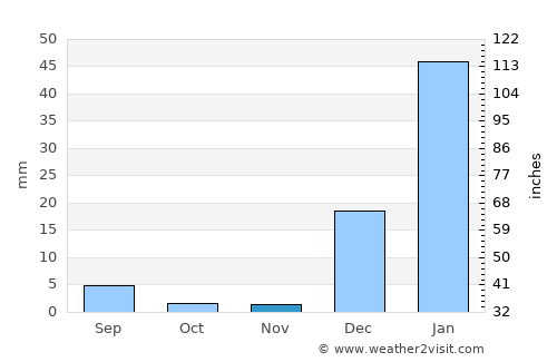 Baraúna average rain in November