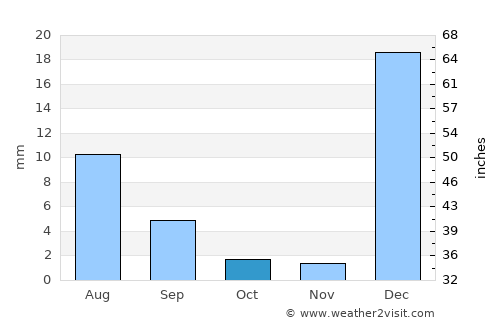 Baraúna average rain in October