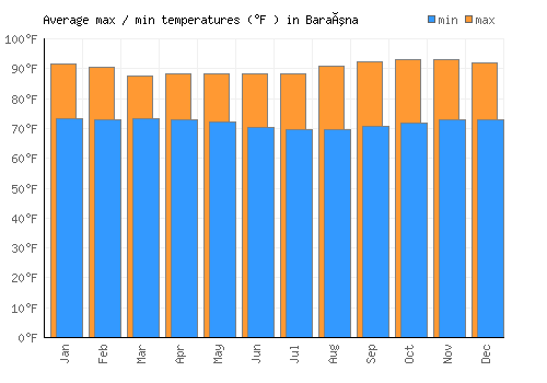 Baraúna average minimum / maximum temperatures (Fahrenheit)