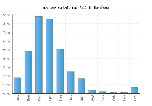 Baraúna monthly rainfall chart (inches)