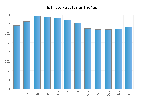 Baraúna relative humidity averages