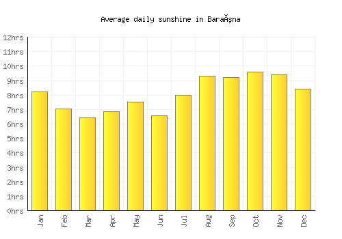 Baraúna average daily sunshine chart