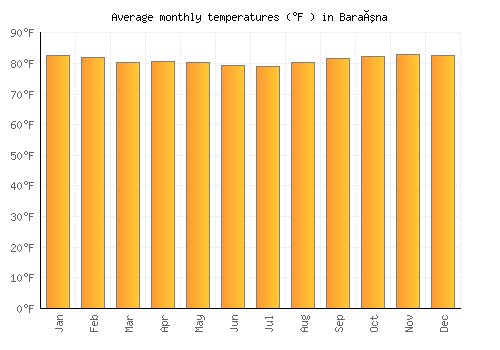 Baraúna average temperature chart (Fahrenheit)