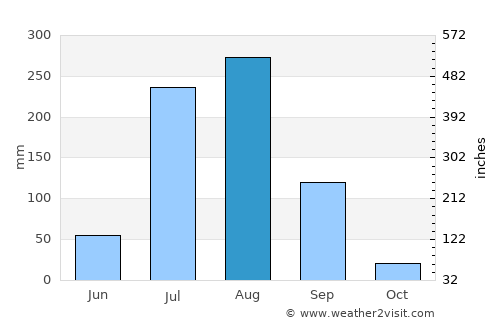 Baraut average rain in August