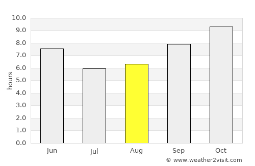 Baraut average rain in August