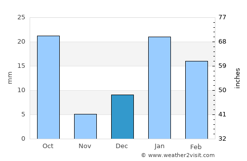 Baraut average rain in December